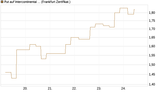 Put auf Intercontinental Exchange [Vontobel] Chart