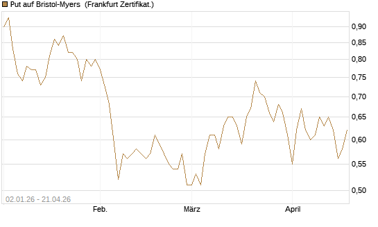 Put auf Bristol-Myers [Vontobel] Chart