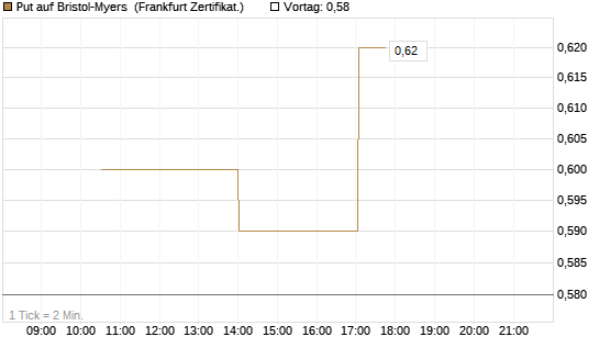 Put auf Bristol-Myers [Vontobel] Chart