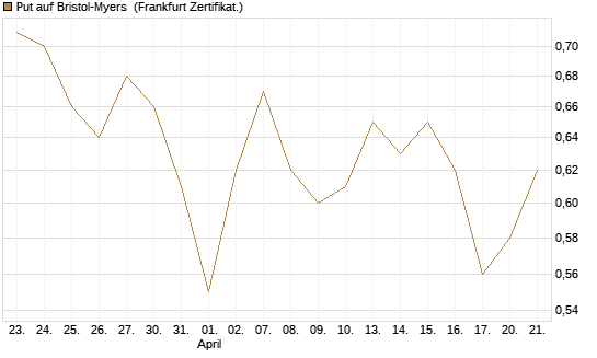 Put auf Bristol-Myers [Vontobel] Chart
