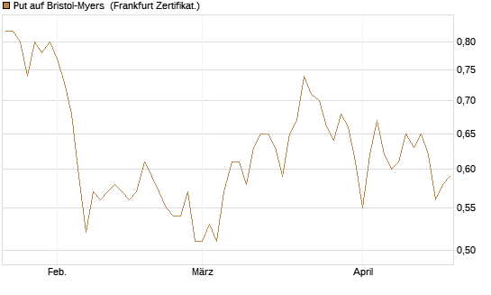 Put auf Bristol-Myers [Vontobel] Chart