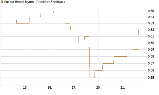 Put auf Bristol-Myers [Vontobel] Chart