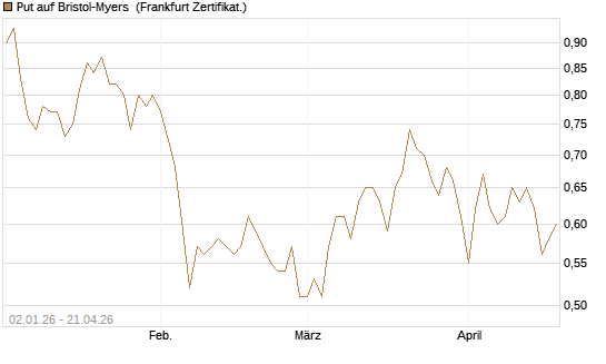 Put auf Bristol-Myers [Vontobel] Chart