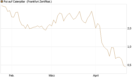 Put auf Caterpillar [Vontobel] Chart