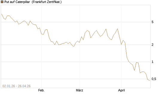 Put auf Caterpillar [Vontobel] Chart