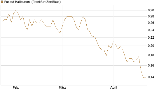Put auf Halliburton [Vontobel] Chart