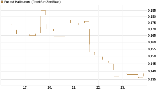 Put auf Halliburton [Vontobel] Chart