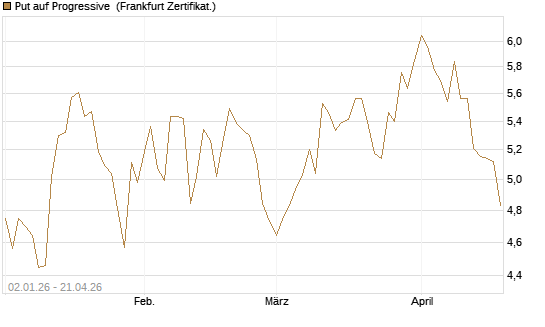 Put auf Progressive [Vontobel] Chart