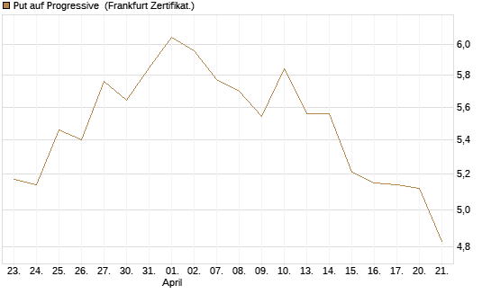 Put auf Progressive [Vontobel] Chart