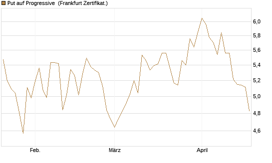 Put auf Progressive [Vontobel] Chart