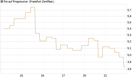 Put auf Progressive [Vontobel] Chart