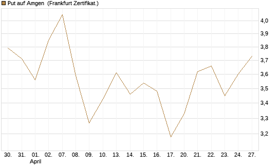 Put auf Amgen [Vontobel] Chart