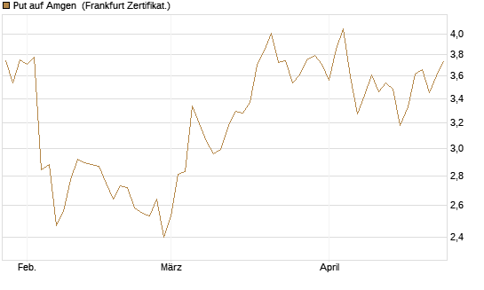 Put auf Amgen [Vontobel] Chart