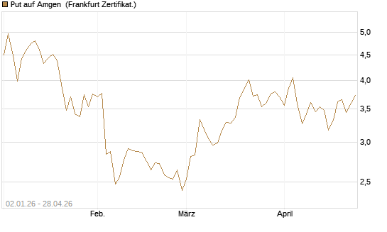 Put auf Amgen [Vontobel] Chart