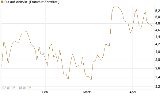 Put auf AbbVie [Vontobel] Chart