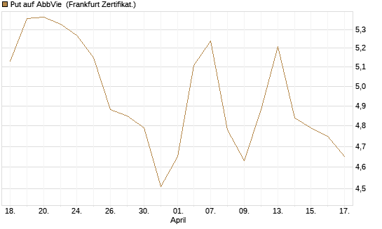 Put auf AbbVie [Vontobel] Chart