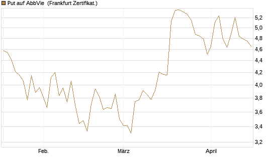 Put auf AbbVie [Vontobel] Chart