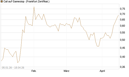 Call auf Gamestop [Vontobel] Chart