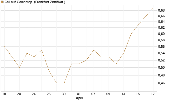 Call auf Gamestop [Vontobel] Chart
