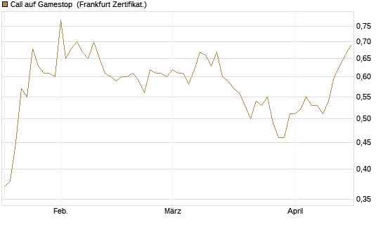 Call auf Gamestop [Vontobel] Chart