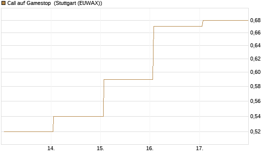 Call auf Gamestop [Vontobel] Chart
