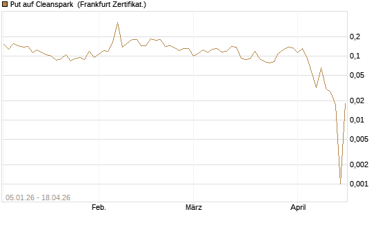 Put auf Cleanspark [Vontobel] Chart