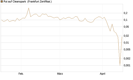 Put auf Cleanspark [Vontobel] Chart