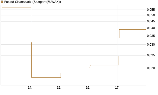 Put auf Cleanspark [Vontobel] Chart
