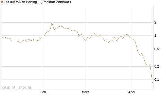 Put auf MARA Holdings [Vontobel] Chart