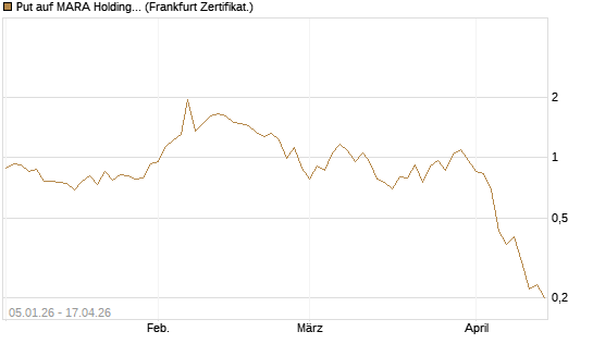 Put auf MARA Holdings [Vontobel] Chart