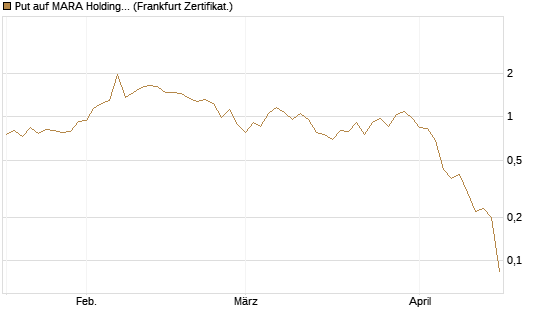 Put auf MARA Holdings [Vontobel] Chart
