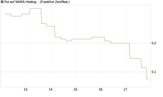 Put auf MARA Holdings [Vontobel] Chart