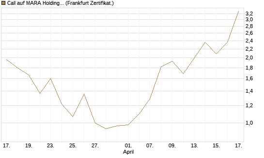 Call auf MARA Holdings [Vontobel] Chart