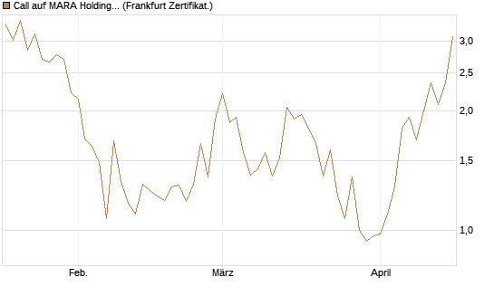 Call auf MARA Holdings [Vontobel] Chart