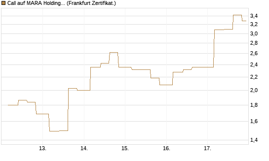 Call auf MARA Holdings [Vontobel] Chart