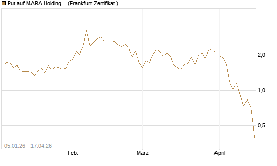 Put auf MARA Holdings [Vontobel] Chart