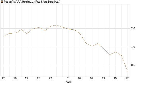 Put auf MARA Holdings [Vontobel] Chart