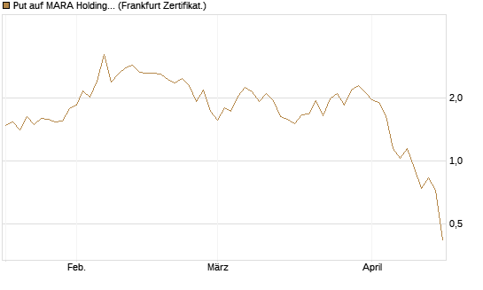 Put auf MARA Holdings [Vontobel] Chart
