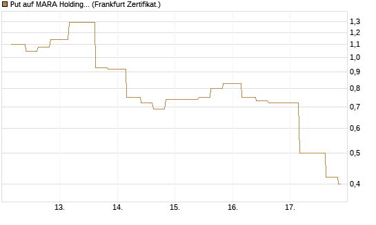 Put auf MARA Holdings [Vontobel] Chart