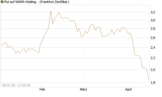 Put auf MARA Holdings [Vontobel] Chart