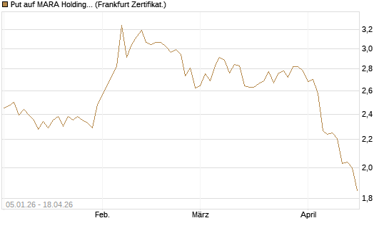 Put auf MARA Holdings [Vontobel] Chart