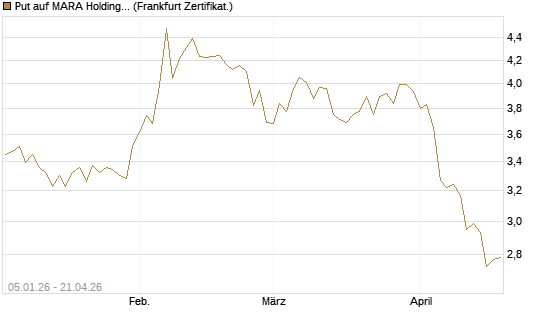 Put auf MARA Holdings [Vontobel] Chart