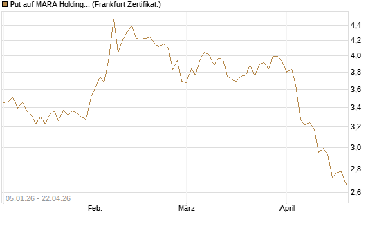Put auf MARA Holdings [Vontobel] Chart