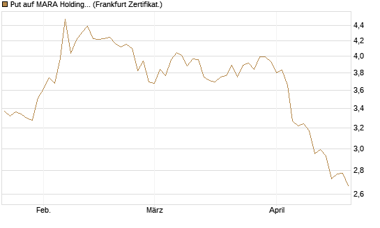Put auf MARA Holdings [Vontobel] Chart