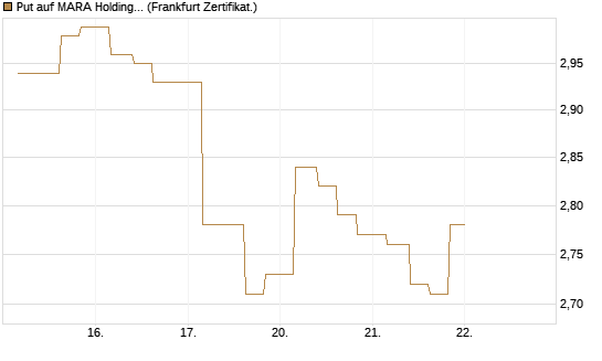 Put auf MARA Holdings [Vontobel] Chart