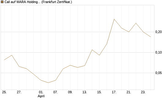 Call auf MARA Holdings [Vontobel] Chart