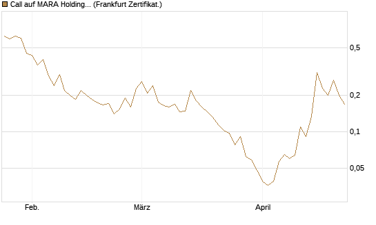 Call auf MARA Holdings [Vontobel] Chart