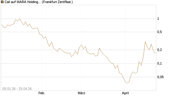 Call auf MARA Holdings [Vontobel] Chart