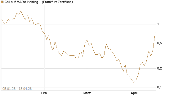 Call auf MARA Holdings [Vontobel] Chart