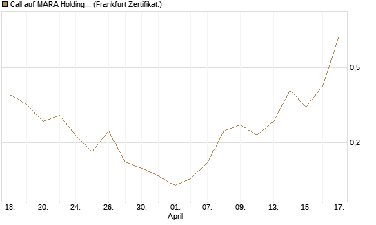 Call auf MARA Holdings [Vontobel] Chart